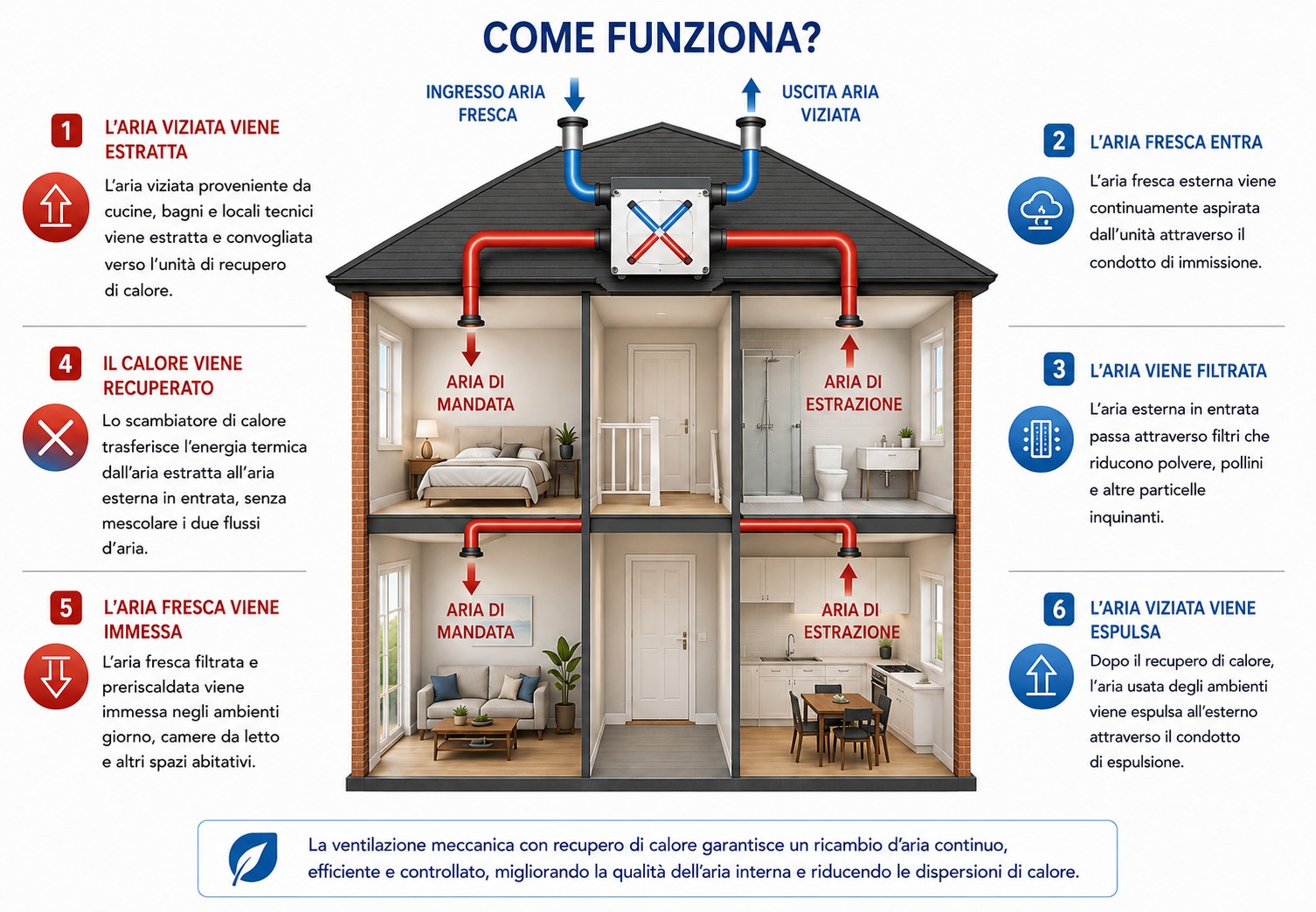 Schema del funzionamento di un impianto di ventilazione meccanica con recupero di calore che mostra aria esterna, aria immessa, aria estratta e aria espulsa.