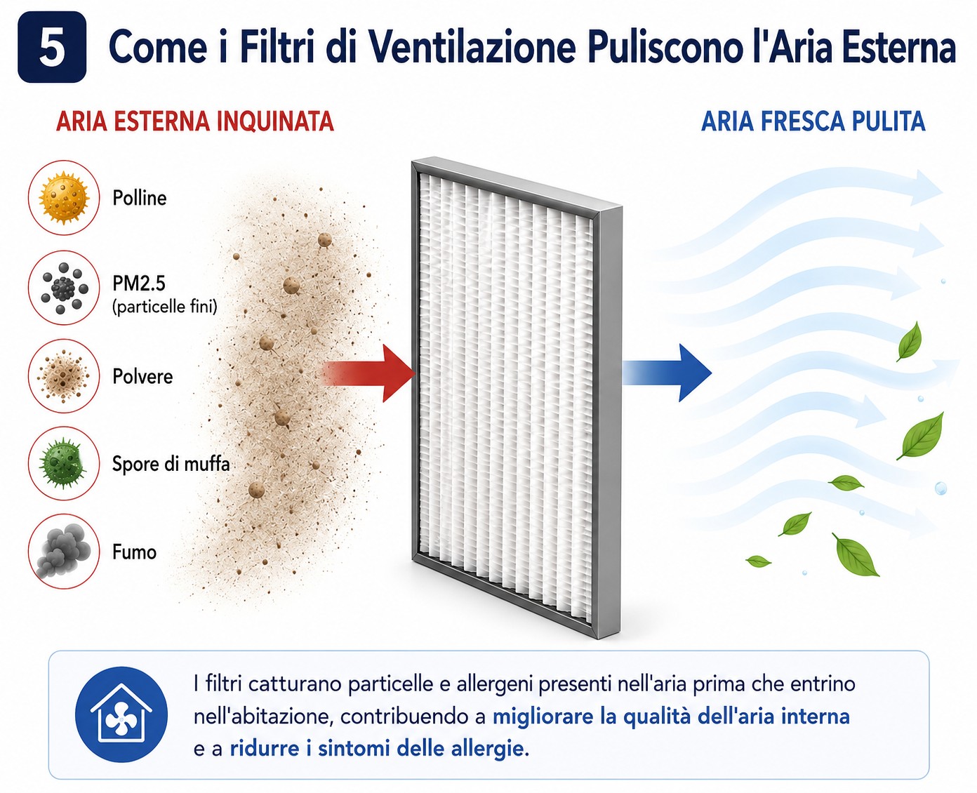 Illustrazione che mostra come un filtro VMC trattiene polline, PM2.5, polvere, spore di muffa e fumo prima che l'aria entri in casa.
