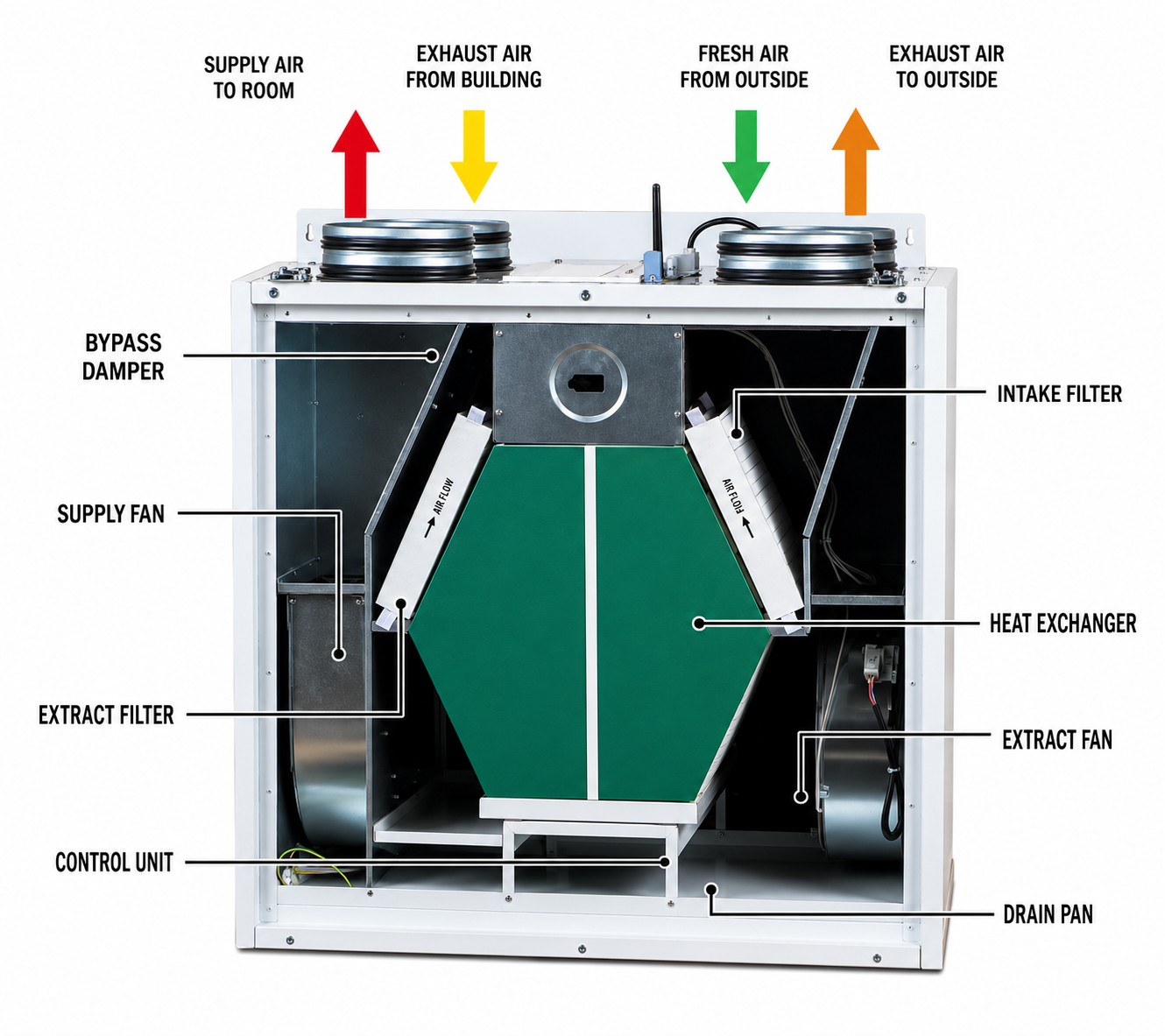 Internal structure of a heat recovery ventilation unit with fans, filters, heat exchanger and control system