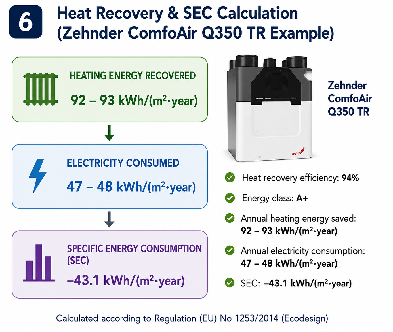 Infographic explaining the relationship between recovered heating energy, electricity consumption and Specific Energy Consumption (SEC) according to EU Ecodesign regulations.