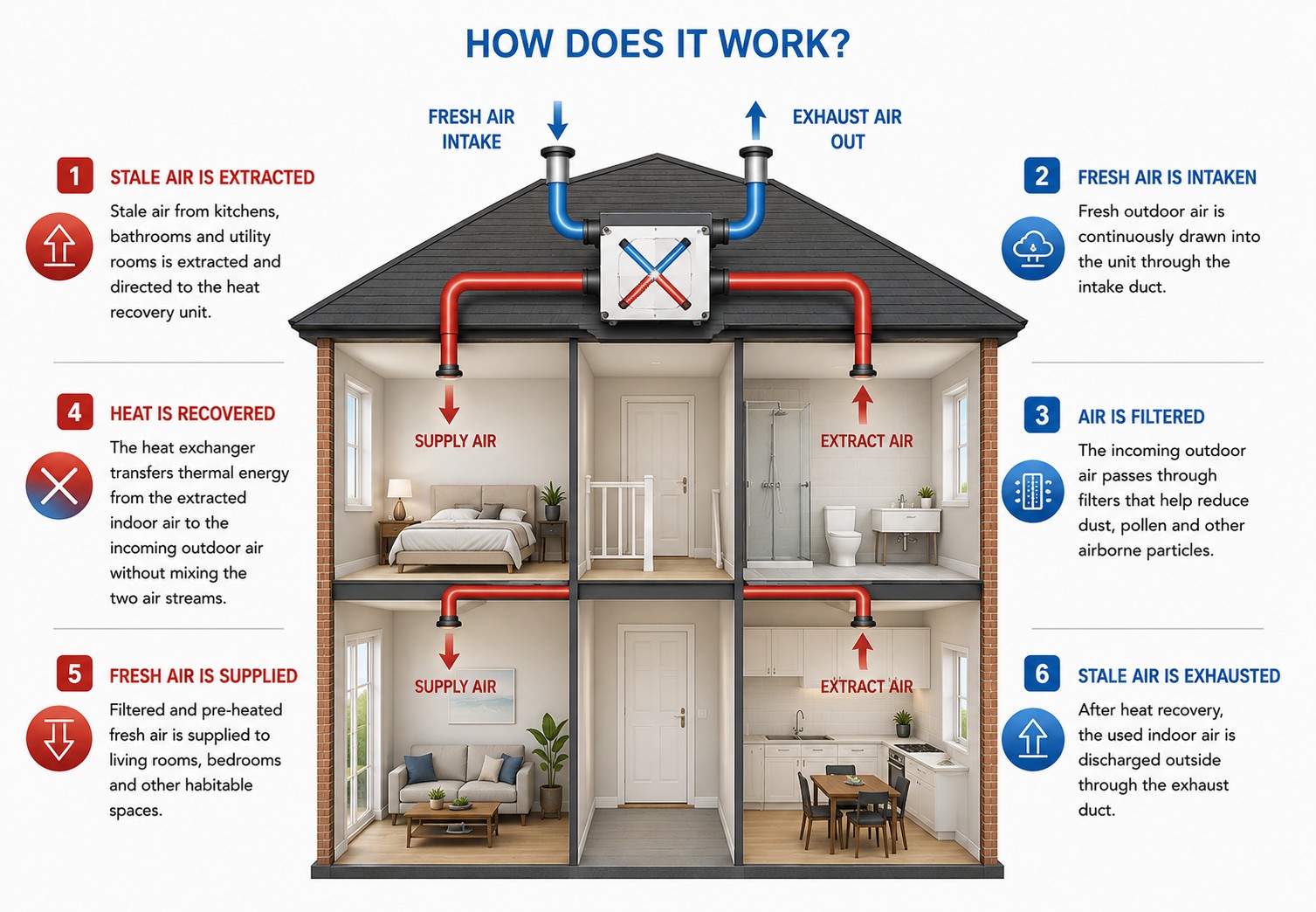 Diagram showing how a heat recovery ventilation system supplies fresh air to living spaces and extracts stale air from kitchens and bathrooms while recovering heat.