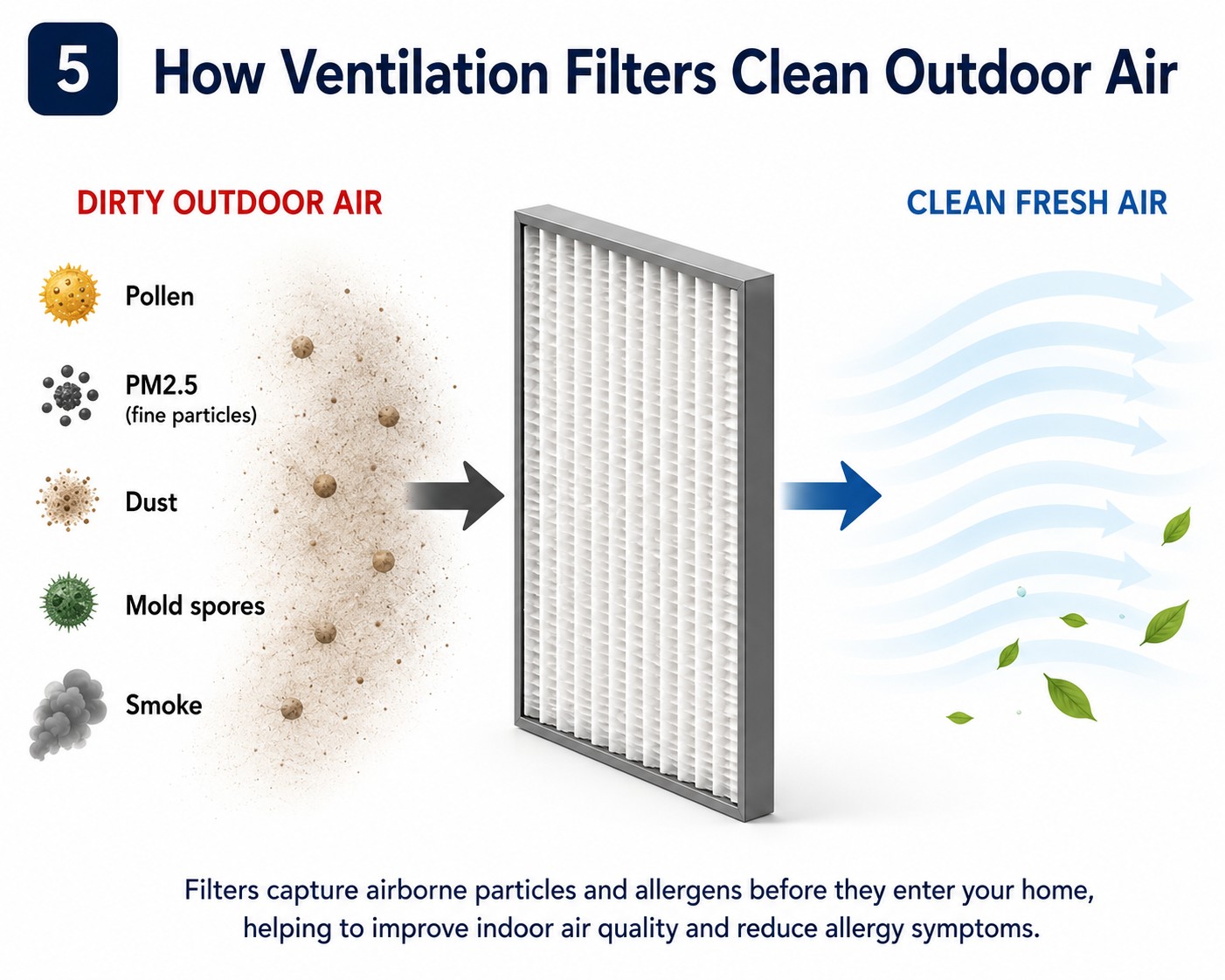 Illustration showing how a ventilation filter captures pollen, PM2.5 particles, dust, mould spores and smoke before outdoor air enters the home.