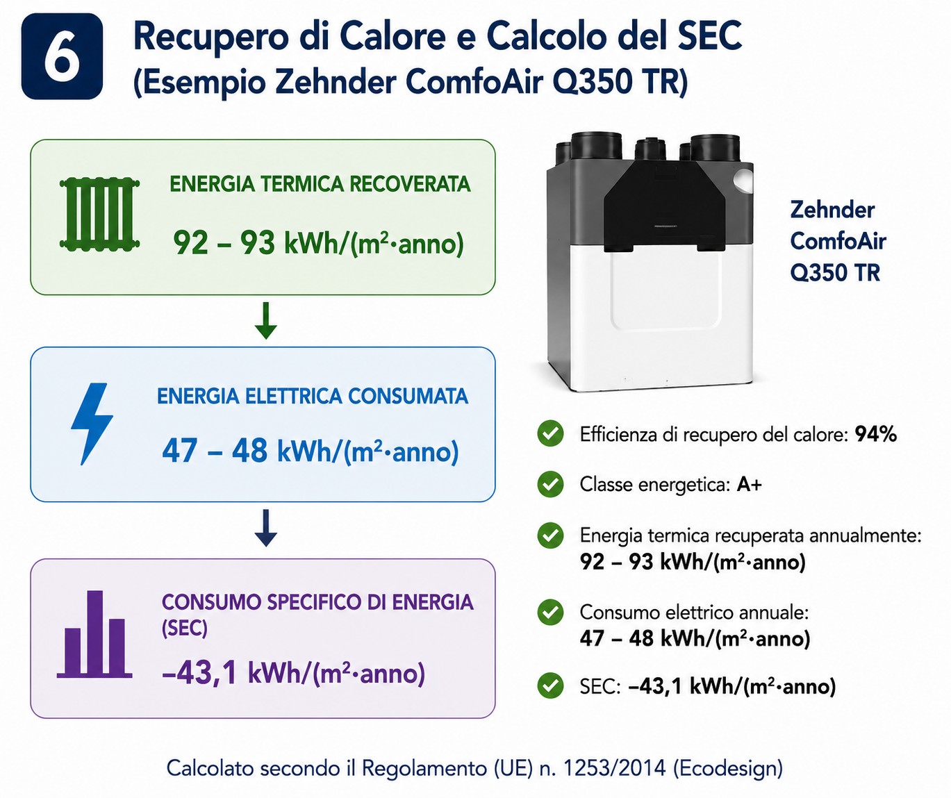 Infografica che mostra il rapporto tra energia termica recuperata, consumo elettrico e valore SEC secondo il Regolamento Ecodesign UE 1253/2014.