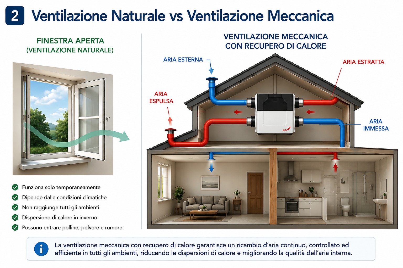Confronto tra ventilazione naturale con finestra aperta e ventilazione meccanica controllata con recupero di calore.