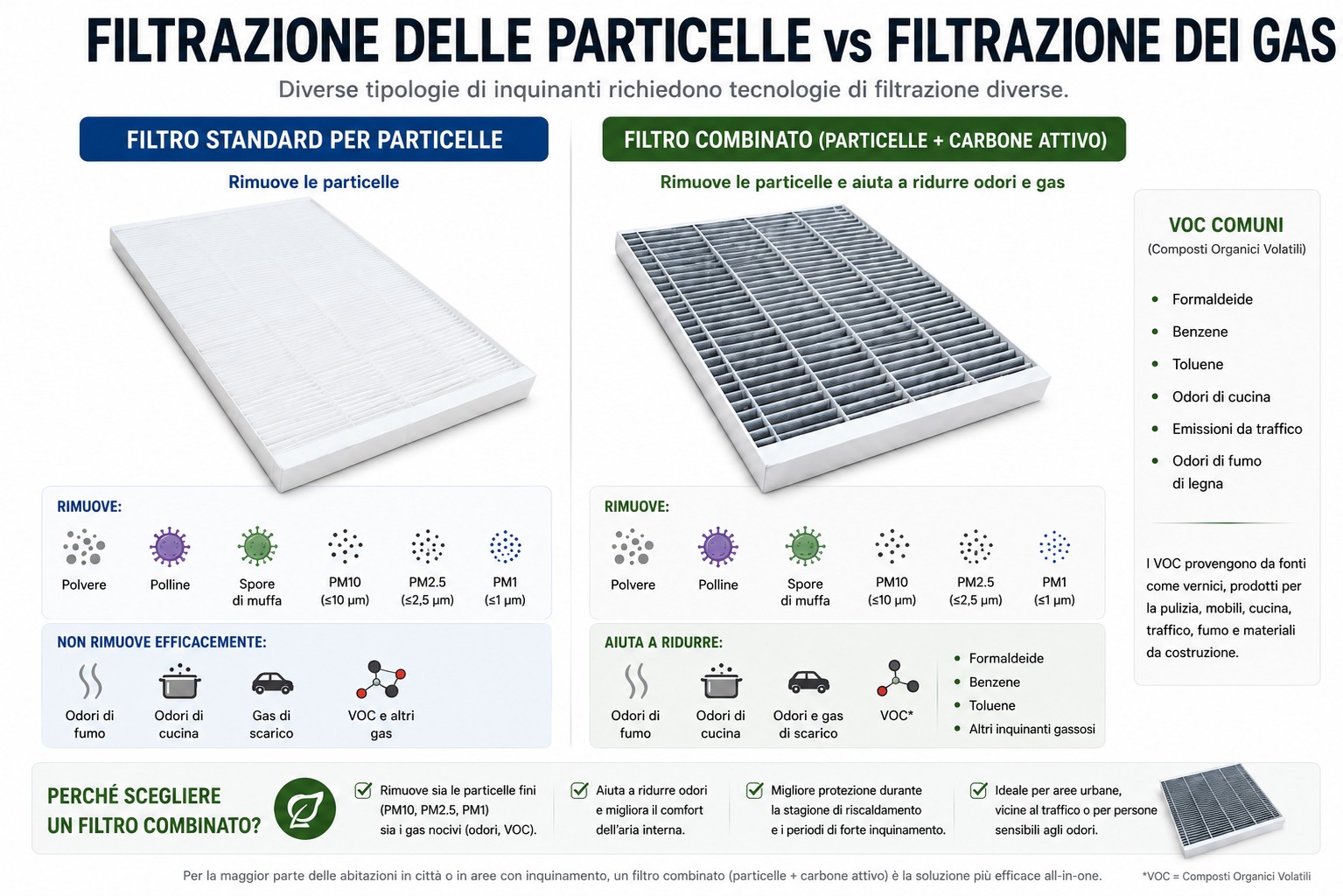 Confronto tra un filtro standard per particelle e un filtro combinato con carbone attivo che mostra la riduzione di polvere, pollini, PM10, PM2.5, PM1, odori e composti organici volatili VOC.