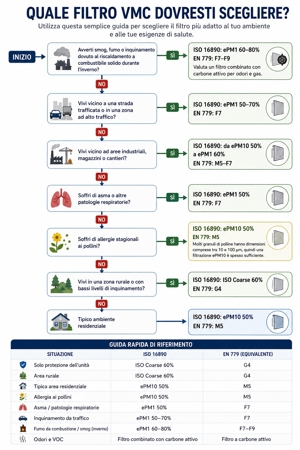Diagramma decisionale che aiuta a scegliere il filtro VMC corretto in base a traffico, smog, riscaldamento a combustibile solido, allergie, asma e qualità dell'aria locale.