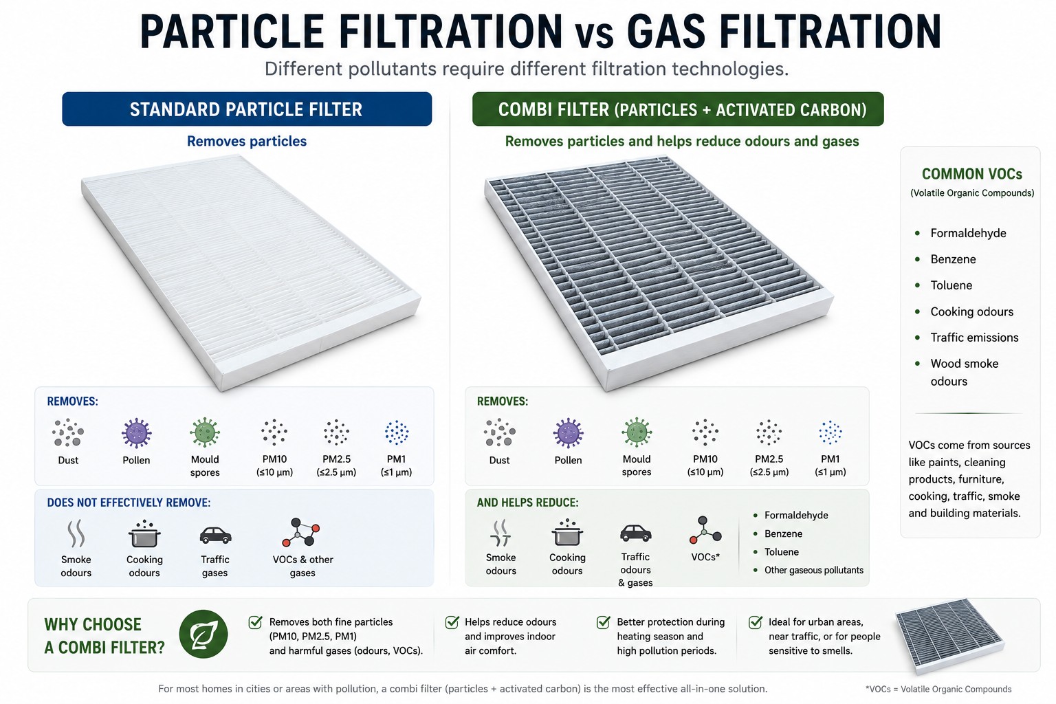 Comparison between a standard particle filter and a combi filter with activated carbon showing particle removal, odour reduction and VOC reduction capabilities.