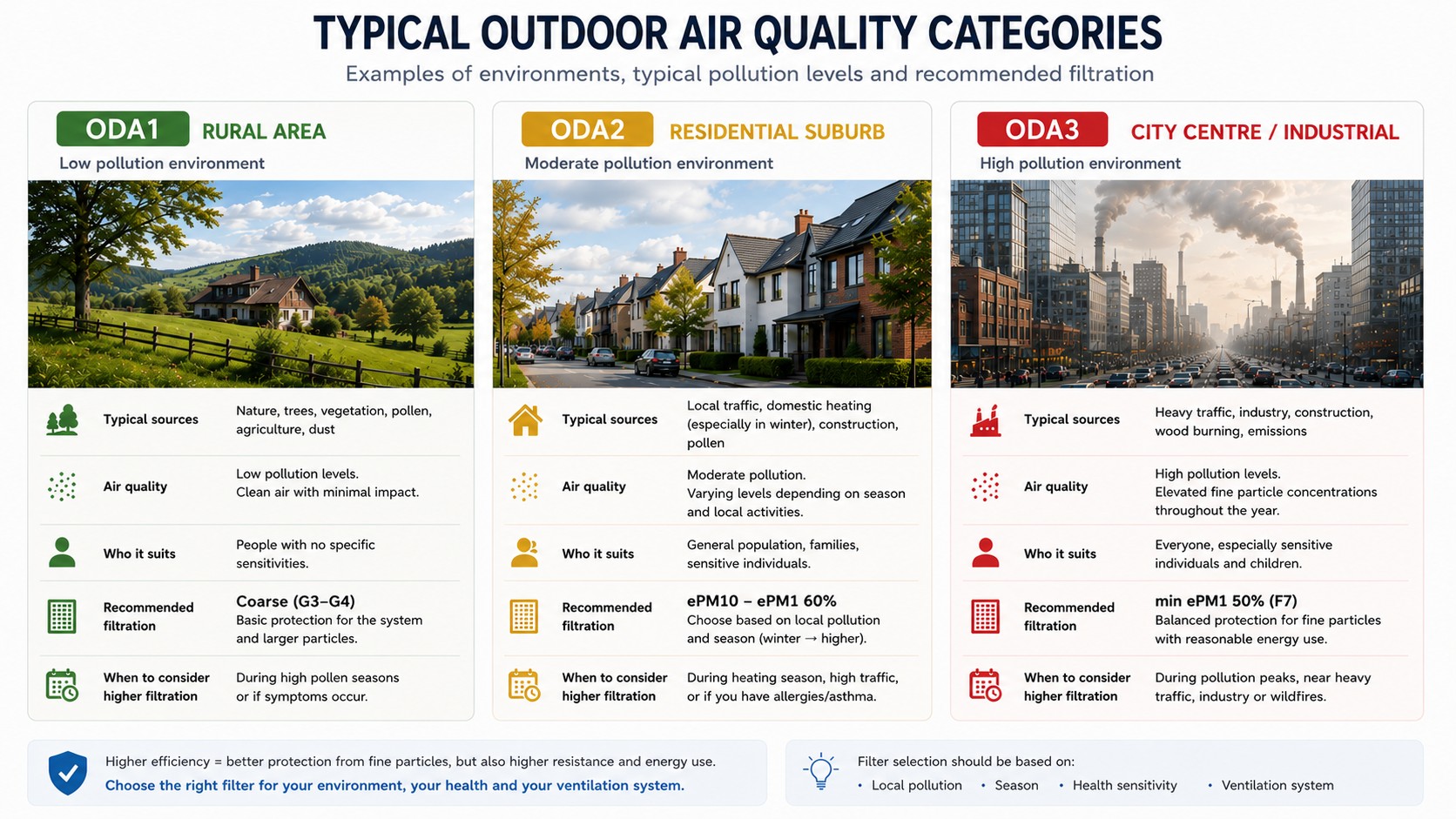 Comparison of ODA1 rural areas, ODA2 residential suburbs and ODA3 urban environments with typical pollution sources and recommended ventilation filter classes.