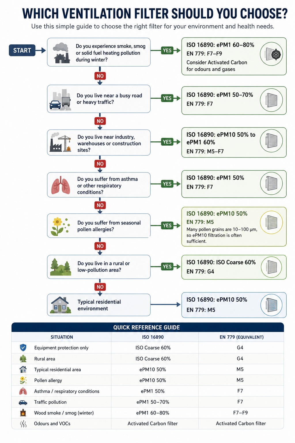 Decision tree showing recommended ISO 16890 and EN 779 filter classes based on traffic pollution, wood smoke, asthma, allergies and local air quality.
