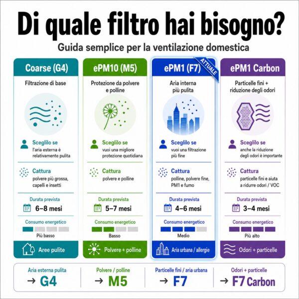 Guida ai filtri di ventilazione – filtro attuale ePM1 F7