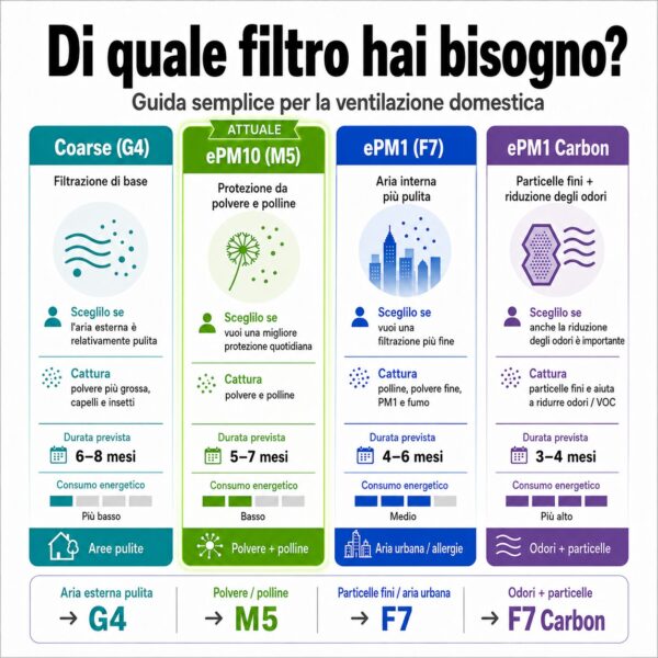 Guida ai filtri di ventilazione – filtro attuale ePM10 M5
