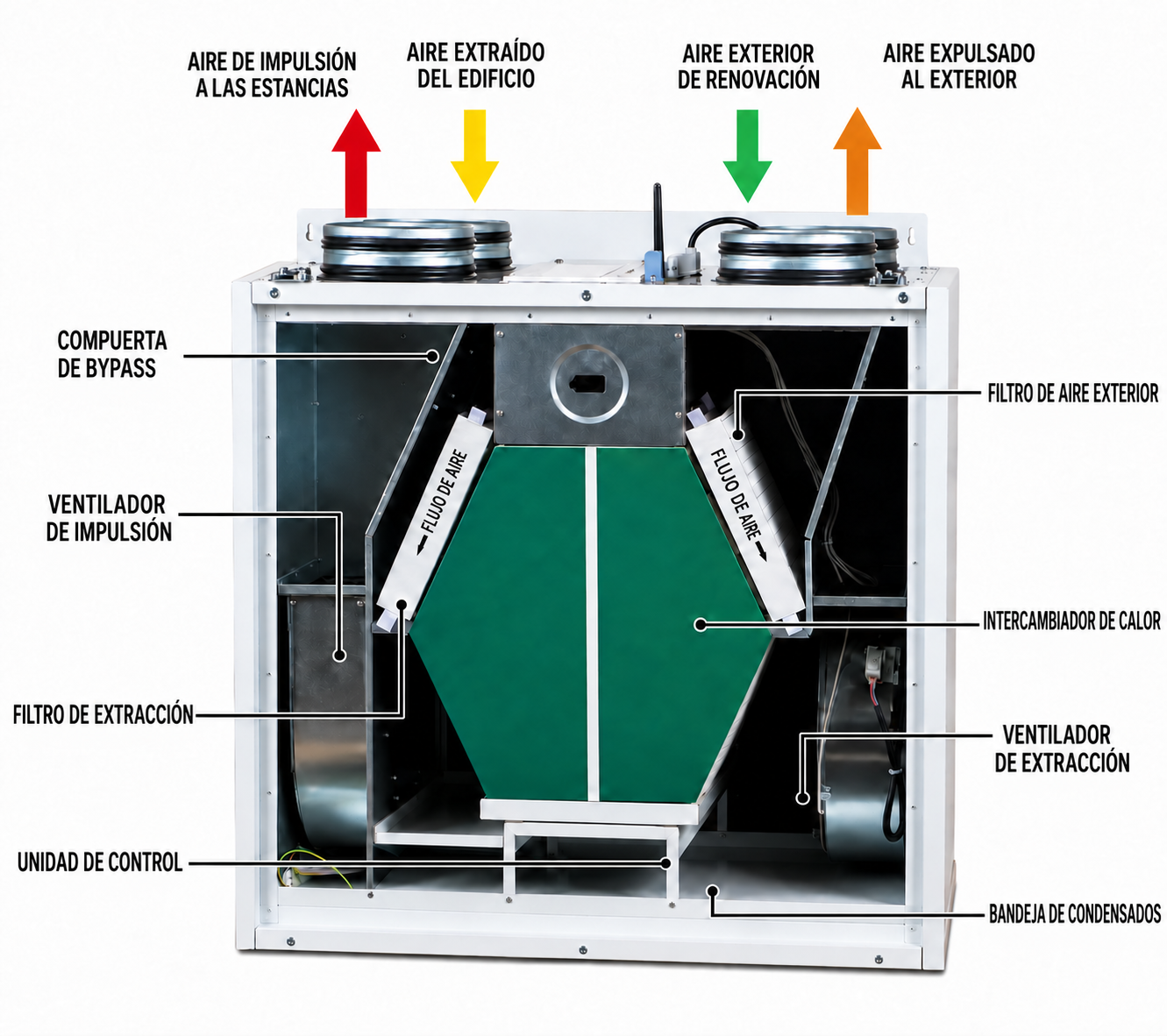 Esquema de ventilación con filtro F7 en el aire exterior y G4 en extracción