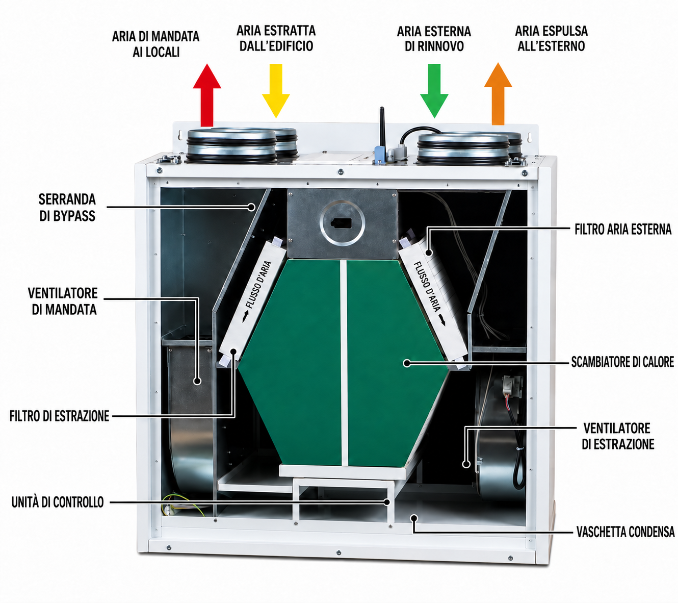 Schema dei flussi VMC con filtro F7 sull’aria esterna e G4 sull’estrazione