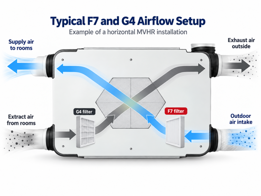 Typical F7 and G4 airflow setup in a horizontal MVHR installation