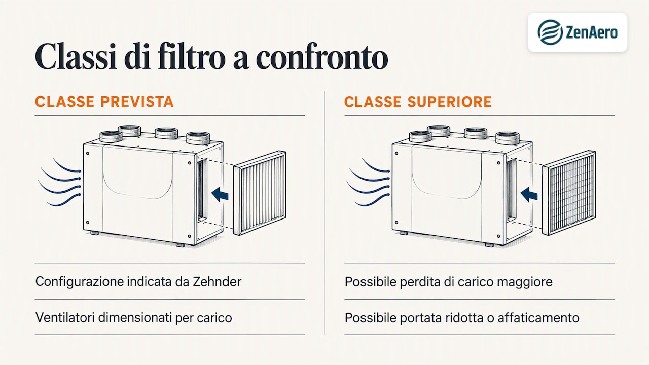 Confronto tra filtro previsto e classe superiore