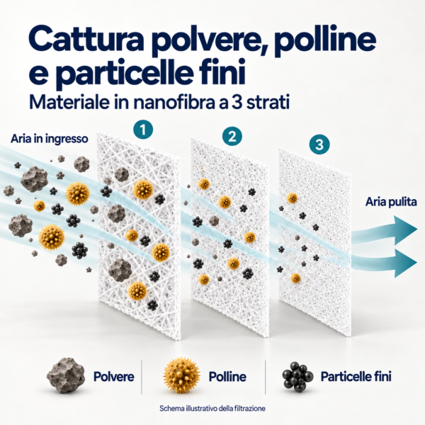 Materiale filtrante in nanofibra a tre strati che cattura polvere, polline e particelle fini